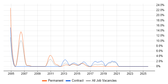 Software Developer job vacancy trend in Brentwood