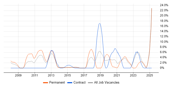 Job vacancy trend for Software Engineer in Brentwood Job vacancy trend for Software Engineer in Brentwood