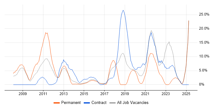 Job vacancy trend for Software Engineering in Brentwood Job vacancy trend for Software Engineering in Brentwood