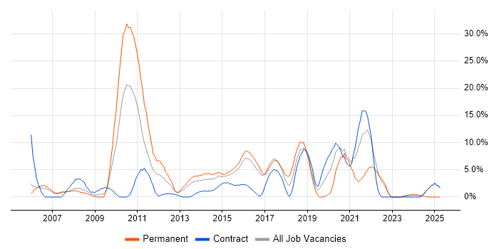 Job vacancy trend for Software Testing in Brentwood Job vacancy trend for Software Testing in Brentwood
