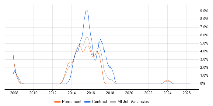 Solutions Architect job vacancy trend in Brentwood