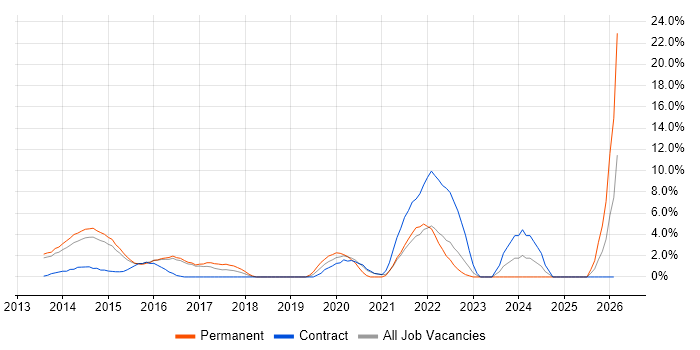 Splunk job vacancy trend in Brentwood
