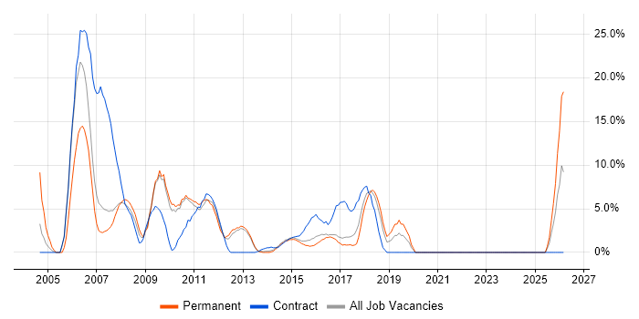 SQL Developer job vacancy trend in Brentwood