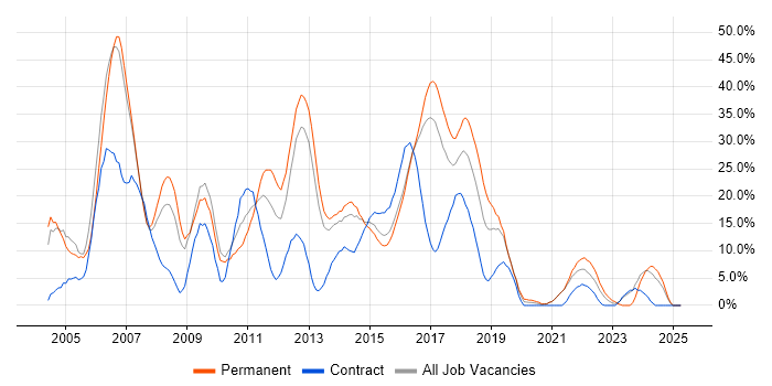 Job vacancy trend for SQL Server in Brentwood