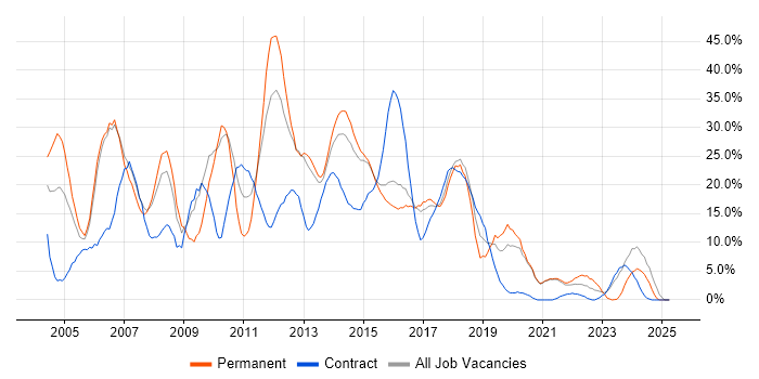 Job vacancy trend for SQL in Brentwood