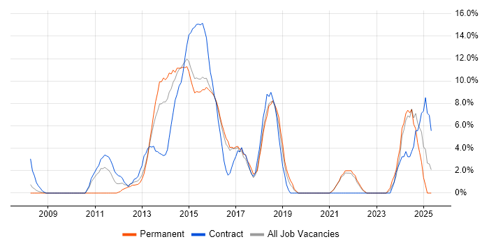 Job vacancy trend for Stakeholder Management in Brentwood Job vacancy trend for Stakeholder Management in Brentwood