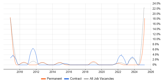 Job vacancy trend for Statistics in Brentwood