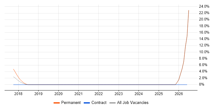 Storytelling job vacancy trend in Brentwood