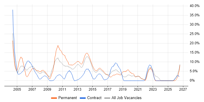 Support Analyst job vacancy trend in Brentwood