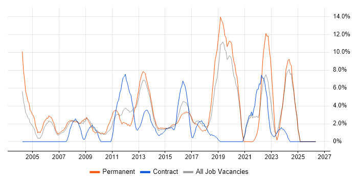 Support Engineer job vacancy trend in Brentwood