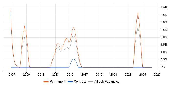 Support Manager job vacancy trend in Brentwood