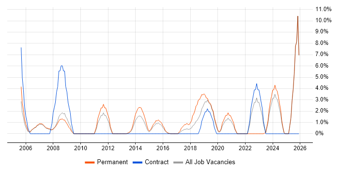 Support Technician job vacancy trend in Brentwood