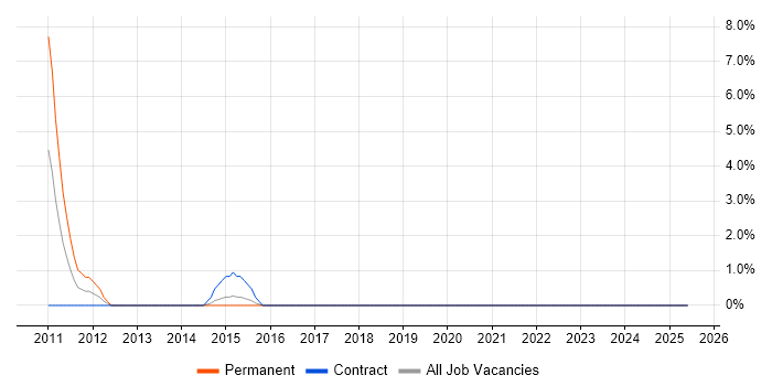 Job vacancy trend for Systems Engineering in Brentwood