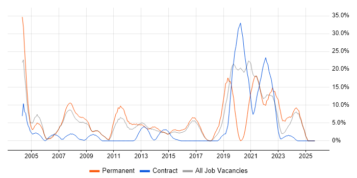 TCP/IP job vacancy trend in Brentwood