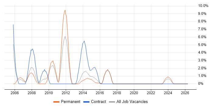 Technical Architect job vacancy trend in Brentwood