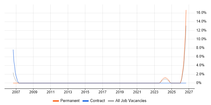 Technical Assistant job vacancy trend in Brentwood