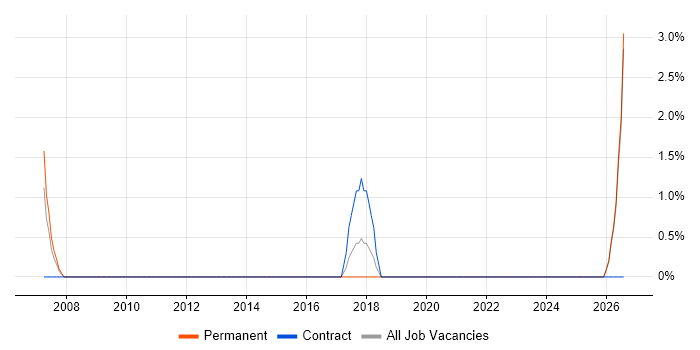 Technical Coordinator job vacancy trend in Brentwood