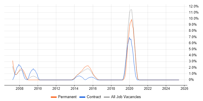 Job vacancy trend for Technical Leadership in Brentwood