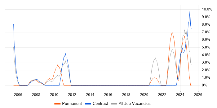 Job vacancy trend for Technical Project Manager in Brentwood Job vacancy trend for Technical Project Manager in Brentwood