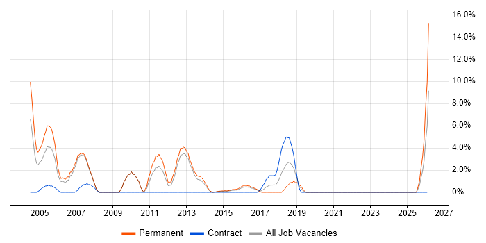 Technical Support job vacancy trend in Brentwood