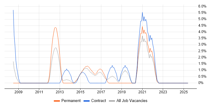 Job vacancy trend for Test Planning in Brentwood