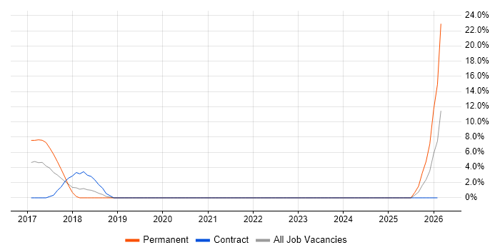 Ticket Management job vacancy trend in Brentwood