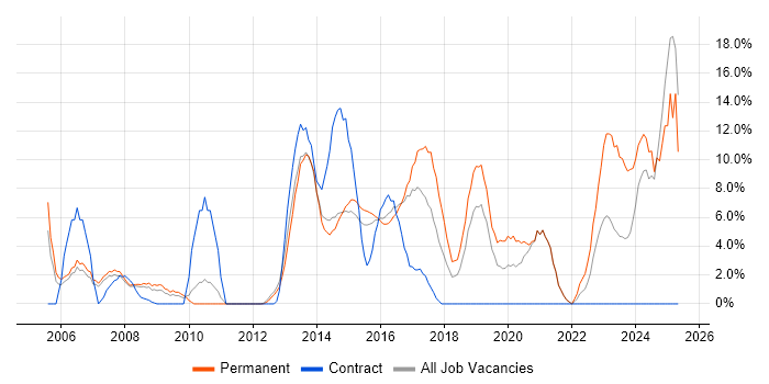 Job vacancy trend for Time Management in Brentwood Job vacancy trend for Time Management in Brentwood