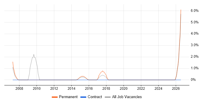 Trainee job vacancy trend in Brentwood