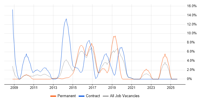 Use Case job vacancy trend in Brentwood