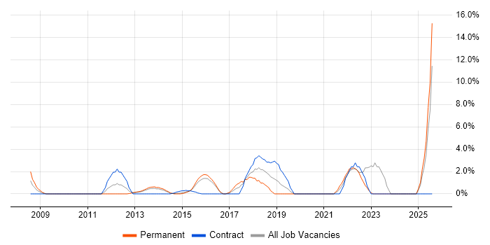 Job vacancy trend for User Experience in Brentwood Job vacancy trend for User Experience in Brentwood