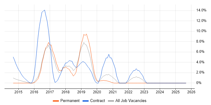 User Stories job vacancy trend in Brentwood