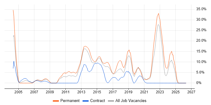 VMware job vacancy trend in Brentwood
