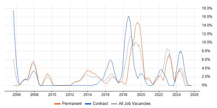 VoIP job vacancy trend in Brentwood