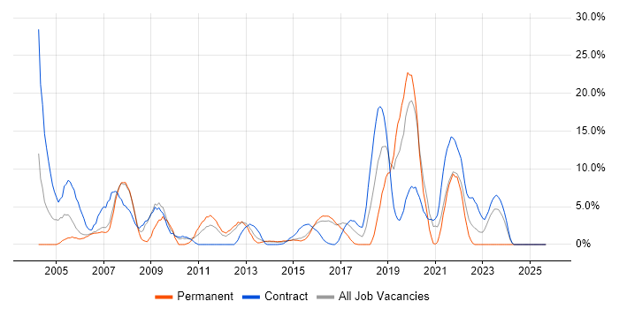 WAN job vacancy trend in Brentwood