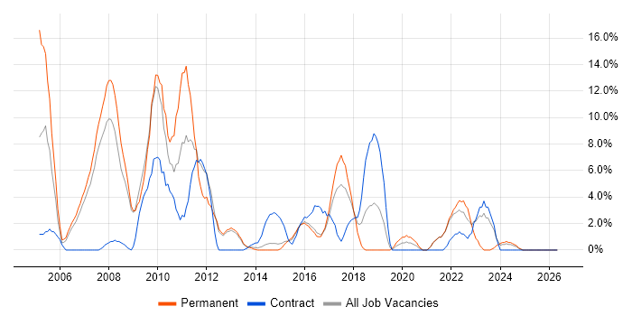 Web Development job vacancy trend in Brentwood