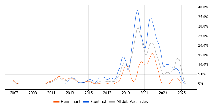 Wi-Fi job vacancy trend in Brentwood