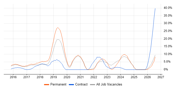 Windows 10 job vacancy trend in Brentwood