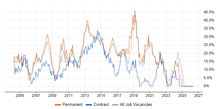 Windows job vacancy trend in Brentwood