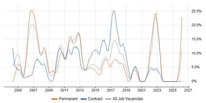 XML job vacancy trend in Brentwood
