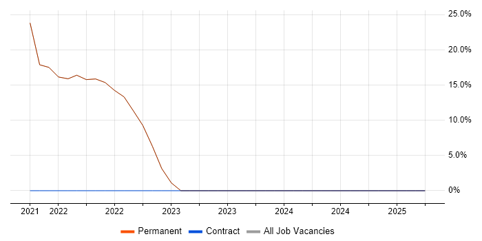 Job vacancy trend for Agile in Buckhurst Hill Job vacancy trend for Agile in Buckhurst Hill