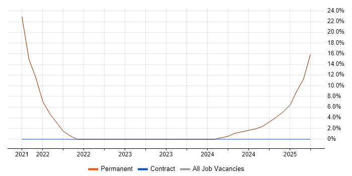 Job vacancy trend for Analytical Skills in Buckhurst Hill