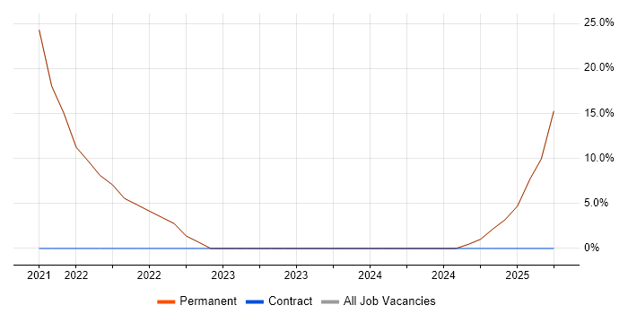Job vacancy trend for Azure in Buckhurst Hill Job vacancy trend for Azure in Buckhurst Hill