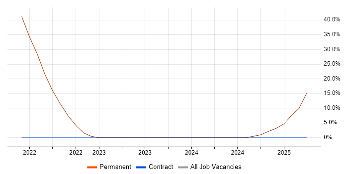 Job vacancy trend for CI/CD in Buckhurst Hill