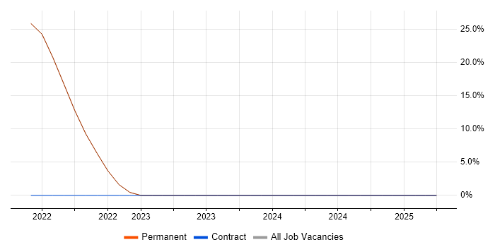 Job vacancy trend for Continuous Integration in Buckhurst Hill Job vacancy trend for Continuous Integration in Buckhurst Hill