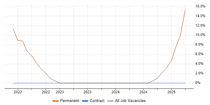 Job vacancy trend for Docker in Buckhurst Hill Job vacancy trend for Docker in Buckhurst Hill