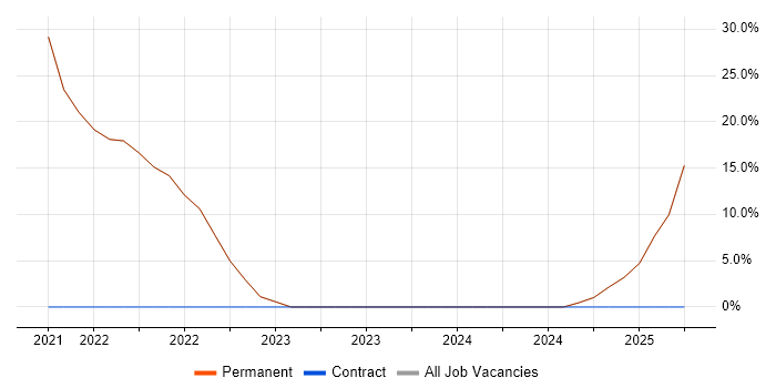 Job vacancy trend for .NET in Buckhurst Hill Job vacancy trend for .NET in Buckhurst Hill