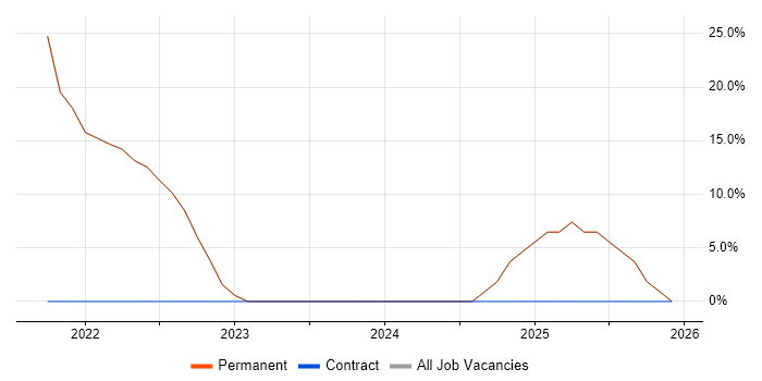 Finance job vacancy trend in Buckhurst Hill