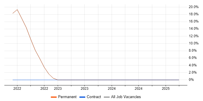 Job vacancy trend for Kubernetes in Buckhurst Hill Job vacancy trend for Kubernetes in Buckhurst Hill