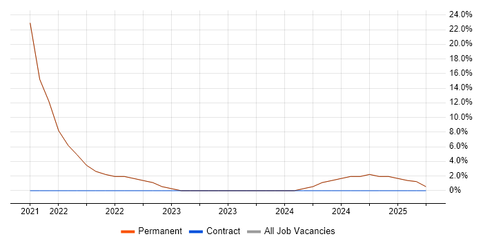 Job vacancy trend for Management Information System in Buckhurst Hill