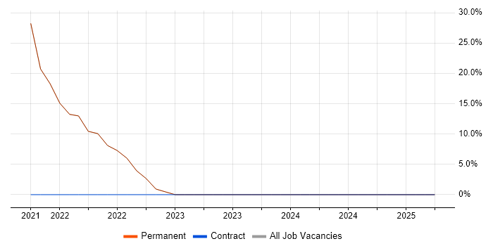 Job vacancy trend for Python in Buckhurst Hill Job vacancy trend for Python in Buckhurst Hill
